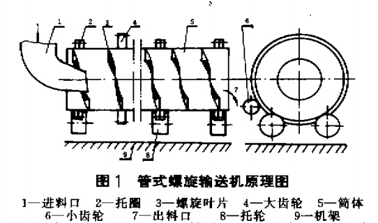 管式螺旋輸送機結構組成